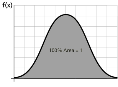 Área total bajo un pdf.