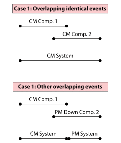 Duration and count of different overlapping events.