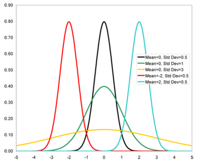 Normal probability density functions for different values of mean and standard deviation.