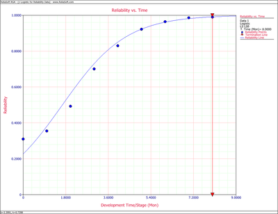 Logistic Reliability vs. Time plot.