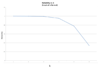 Reliability of a k-out-of-6 configuration for different k values