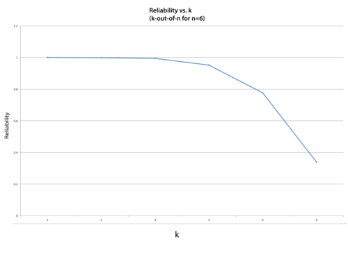 Reliability of a k-out-of-6 configuration for different k values