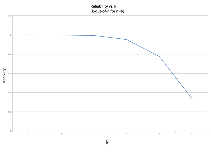 Reliability of a k-out-of-6 configuration for different k values