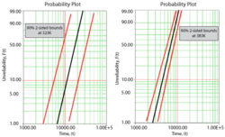 Comparison of the confidence bounds for different use stress levels.