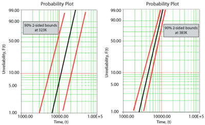 Comparison of the confidence bounds for different use stress levels.