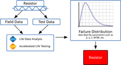 Obtaining the failure distribution paramters for a component.