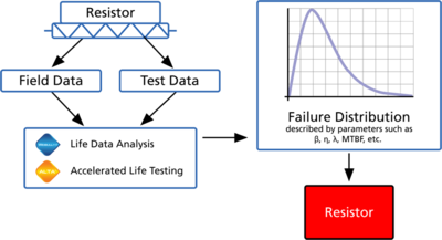 Obtaining the failure distribution paramters for a component.