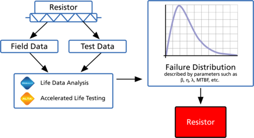 Obtaining the failure distribution paramters for a component.