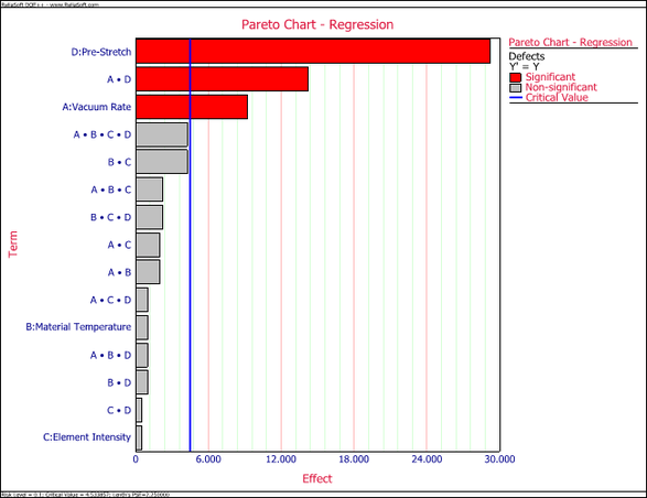 Pareto chart for the experiment in the example.