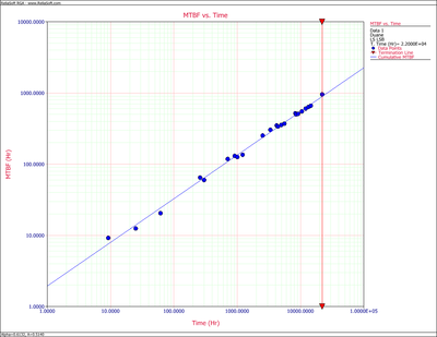 Duane plot for Example 3.