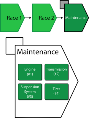 Phase diagram illustrating the three-phase mission of the race car along with the maintenance template
