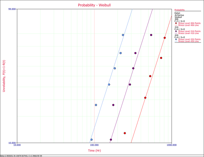 Probability plot of the three test stress levels.