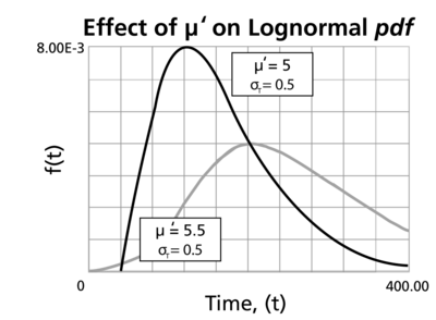 WB.10 lognormal pdf.png