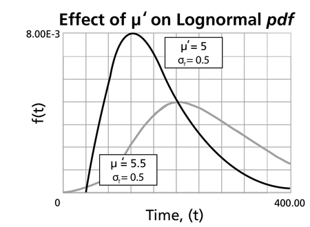 WB.10 lognormal pdf.png