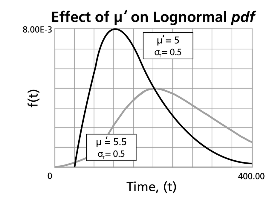 The Lognormal Distribution ReliaWiki