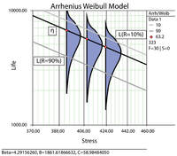 Arrhenius plot for Weibull life distribution.