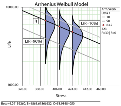 Arrhenius plot for Weibull life distribution.