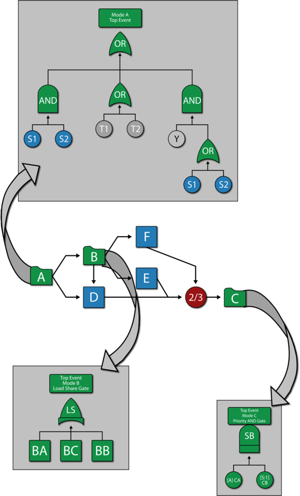 A hybrid solution using an RBD for the component and fault trees as subdiagrams.