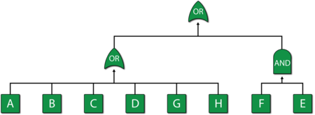 Fault tree equivalent of the repairable system shown in figure above.