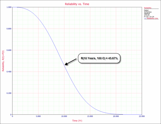 Reliability plot at use stress level