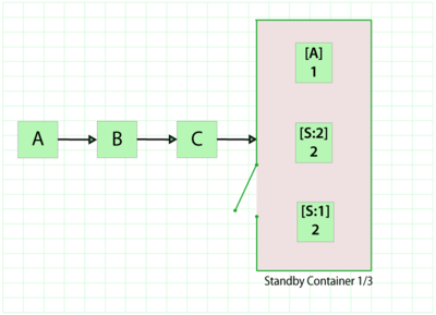 An RBD with a standby container.