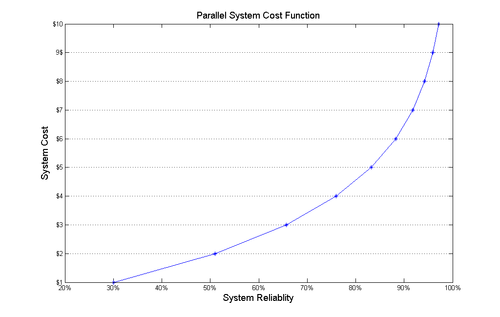 Cost function for redundant parallel units.