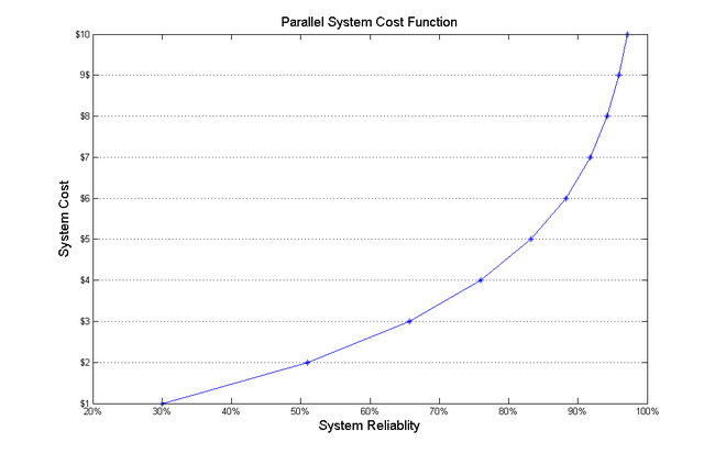 Cost function for redundant parallel units.