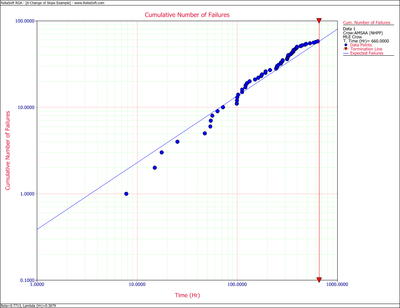 Analysis of the entire data set with a single Crow-AMSAA(NHPP) model.