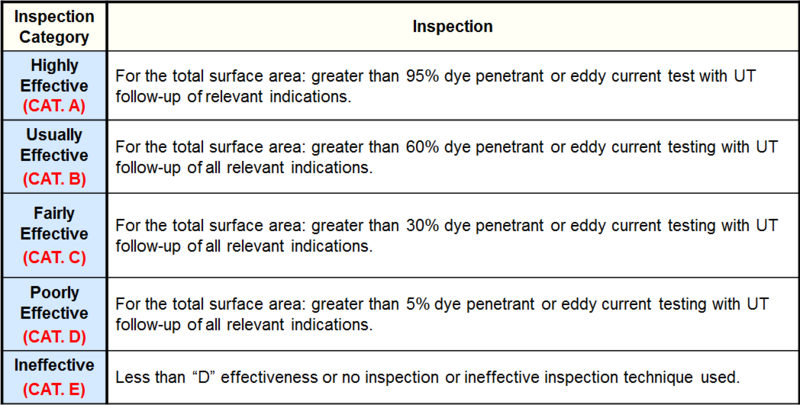 File:Inspection Effectiveness Categories- CLSCC -Austenitic Component.PNG