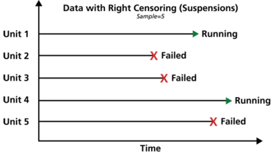 Graphical representation of right censored data.