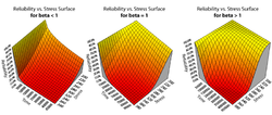 Reliability function for [math]\displaystyle{ \Beta\lt 1 }[/math], [math]\displaystyle{ \Beta=1 }[/math], and [math]\displaystyle{ \Beta\gt 1 }[/math].