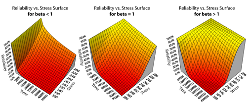 Reliability function for [math]\displaystyle{ \Beta\lt 1 }[/math], [math]\displaystyle{ \Beta=1 }[/math], and [math]\displaystyle{ \Beta\gt 1 }[/math].