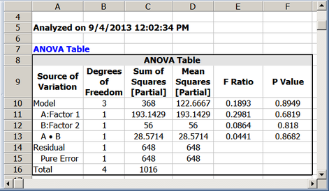 Analysis for the unbalanced data in the last table.
