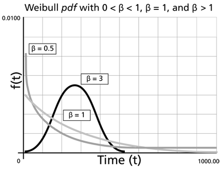 The effect of the Weibull shape parameter on the pdf.