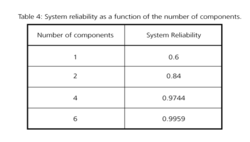 System reliability as a function of the number of components