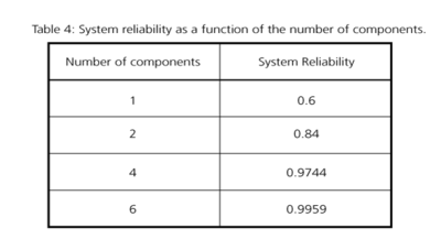 System reliability as a function of the number of components