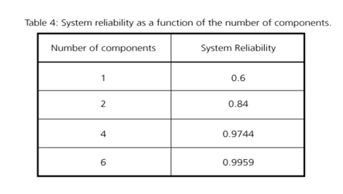 System reliability as a function of the number of components