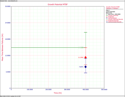 Crow confidence bounds on MTBF.