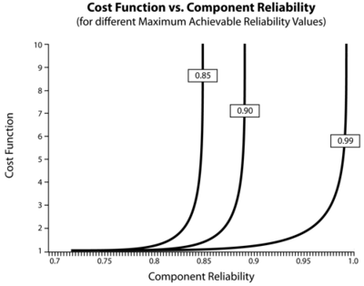 Effect of the maximum achievable reliability on the cost function.