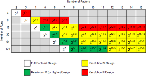 Two level fractional factorial designs available in Weibull++ and their resolutions.