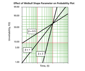 Effect on [math]\displaystyle{ \beta }[/math] on the [math]\displaystyle{ cdf }[/math] on the Weibull probability plot with a fixed value of [math]\displaystyle{ \eta }[/math]