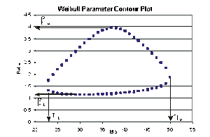 Weibullparametercontourplot.gif