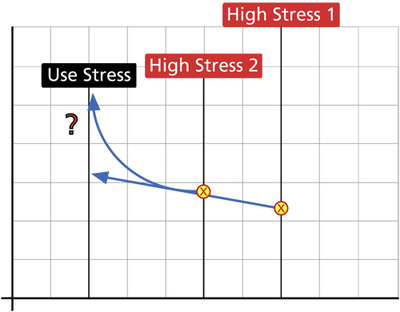 Testing at two (or more) higher stress levels allows us to begin to fit the model