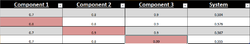 System reliabilities for combinations of component reliabilities.