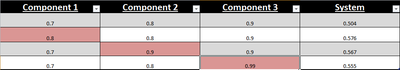 System reliabilities for combinations of component reliabilities.