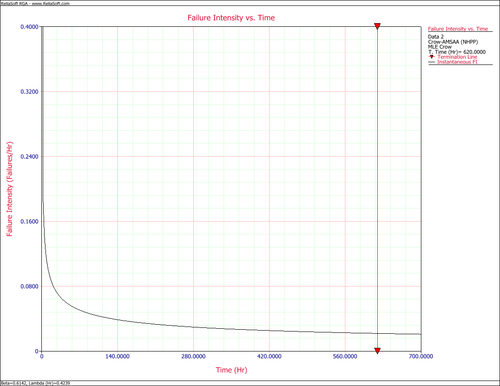 Failure Intensity vs. Time plot