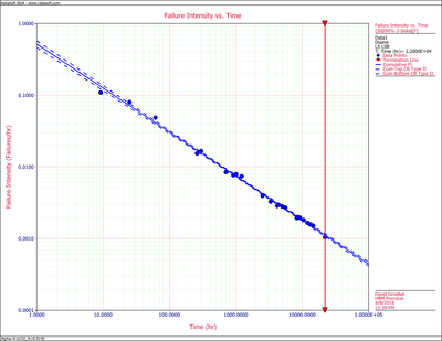 Cumulative Failure Intensity plot with 2-sided 90% confidence bounds.