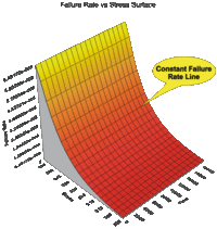 IPL-exponential failure rate function at different stress levels.