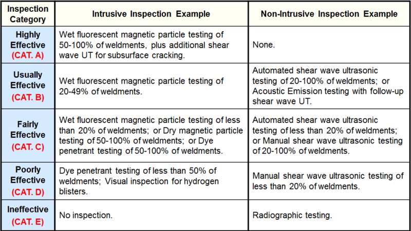 File:Inspection Effectiveness Categories- SCC HIC.SOHIC-HF.PNG