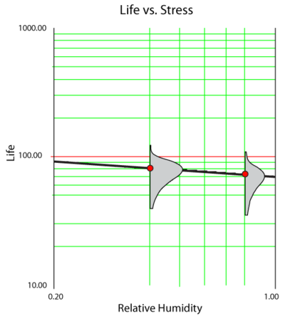 Life vs. Relative Humidity plot at a fixed temperature.